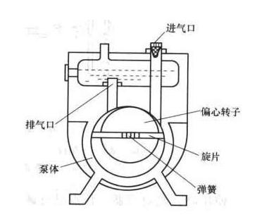 旋片式真空泵結構圖